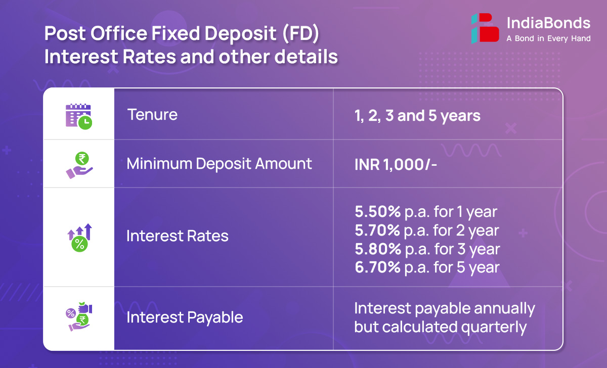 Difference Between Bonds and Post Office FD | IndiaBonds