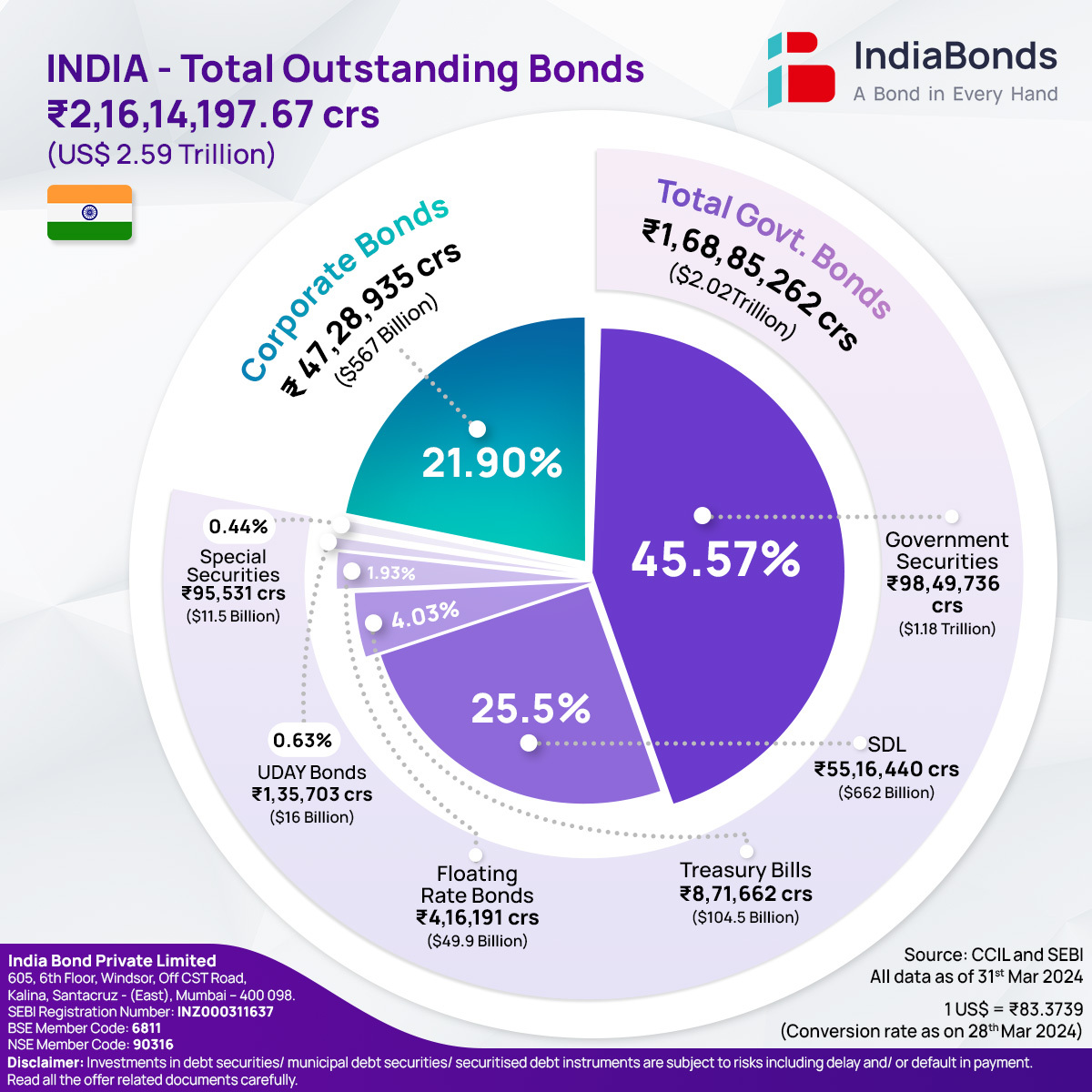 Pie Chart - Total Outstanding Bonds