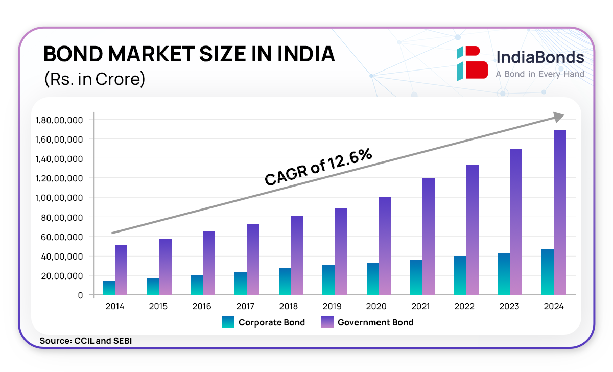 Infographics - Size of the Indian Bond Market