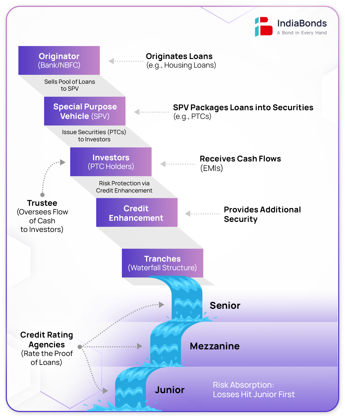 Infographics - What are Pass-Through Certificates 1