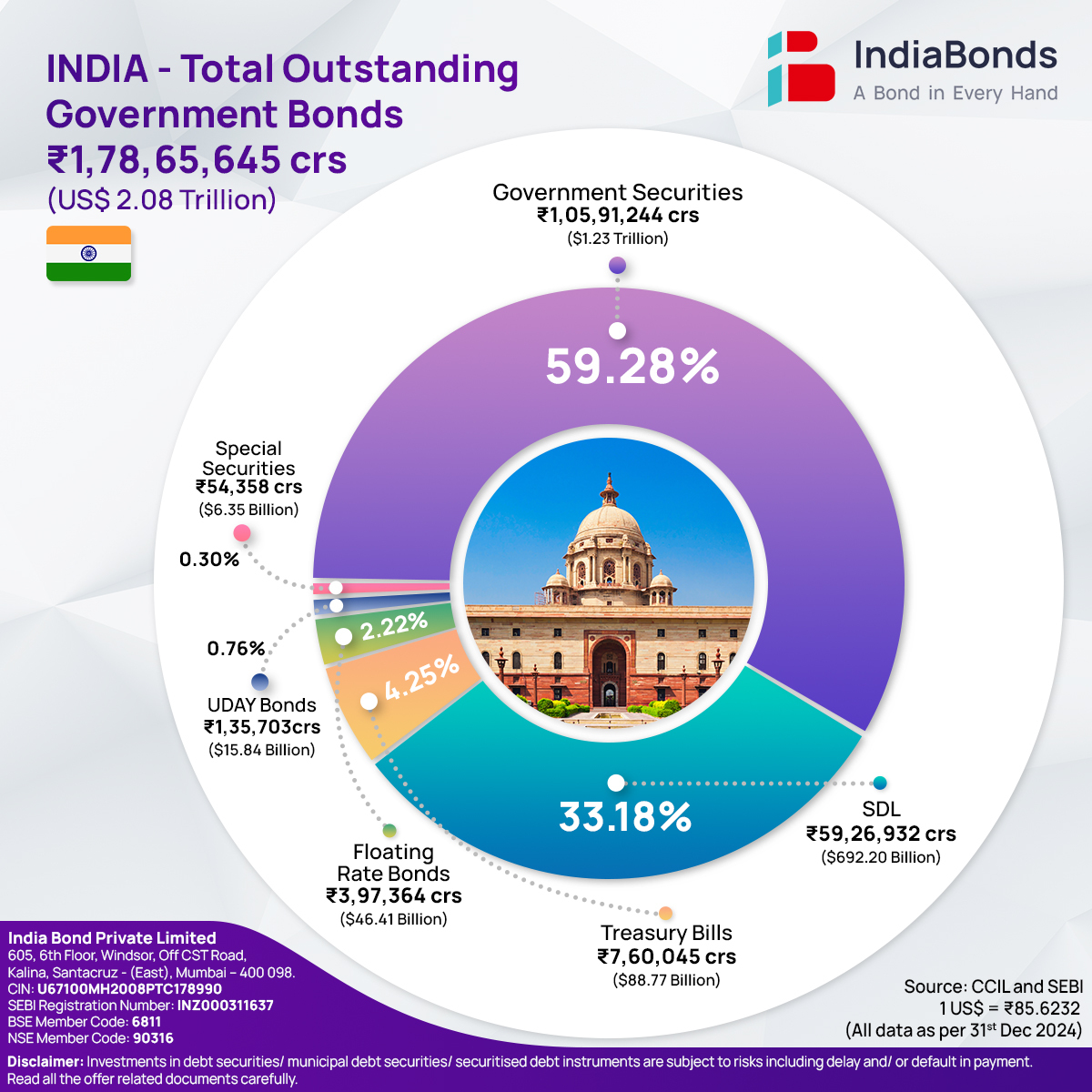 2024-03-12 Pie Chart Government Bonds