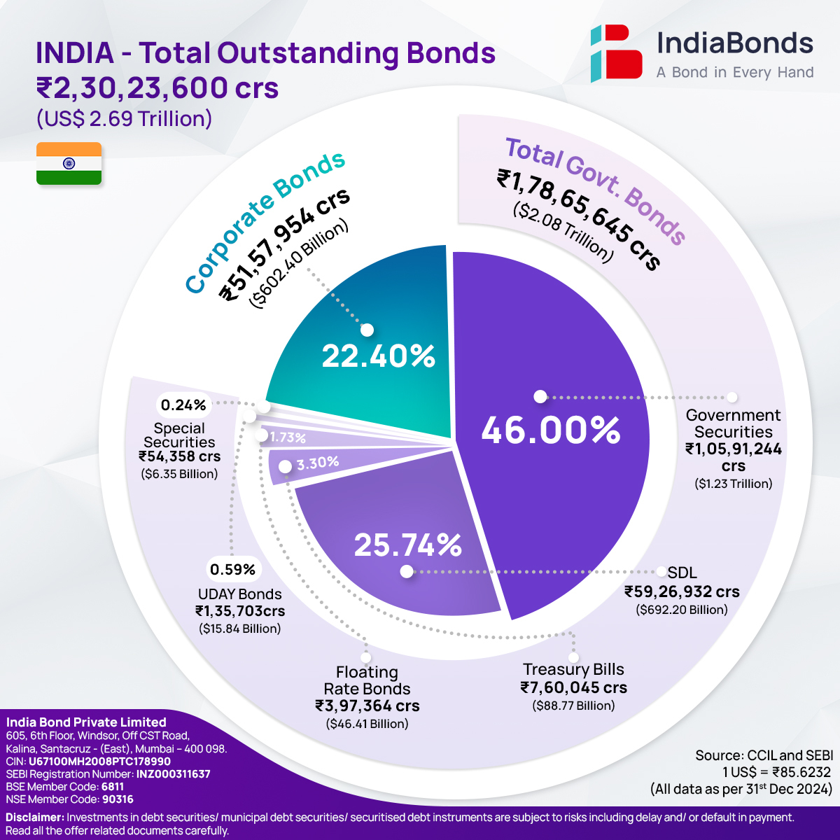 2025-03-07 - Pie Chart - Total Outstanding Bonds